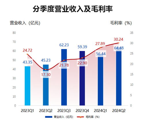 韋爾股份2024半年報(bào) 營收達(dá)120.7億元，車載顯示驅(qū)動與信息安全軟件雙輪驅(qū)動
